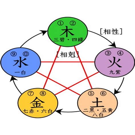 什麼剋火|五行相生相剋:五行,四季五行,相生相剋,概念對應,五行。